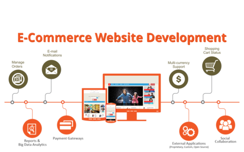 eCommerce Web Design & Website Development